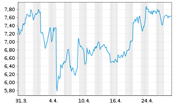 Chart WisdomTree Issuer X Ltd. Cardano - 1 mois