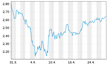 Chart Trustpilot Group PLC - 1 mois