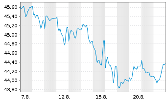Chart Großbritannien LS-Treasury Stock 2021(46) - 1 Month