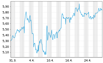 Chart Pennon Group PLC - 1 mois