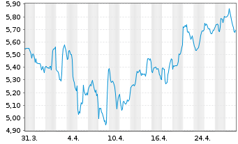 Chart ReNew Energy Global PLC - 1 Month