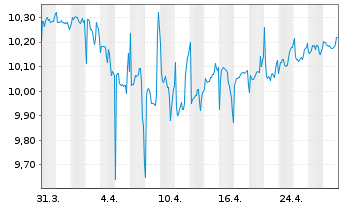 Chart Renewi PLC - 1 mois