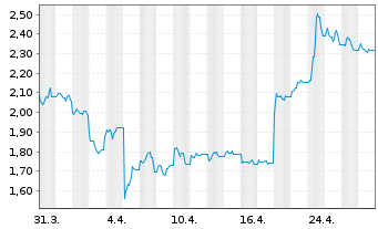 Chart CoinShares Digital Securities Polygon - 1 mois