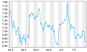 Chart CoinShares Digital Securities Polygon - 1 mois
