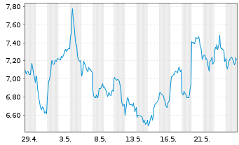 Chart CoinShares Digital Securities Polygon - 1 Monat