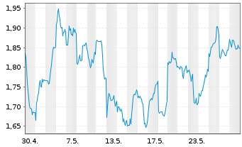 Chart CoinShares Dig.Sec. OEND 22(22/Und.) Algorand - 1 Monat