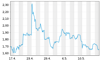 Chart CoinShares Dig.Sec. OEND 22(22/Und.) Algorand - 1 Month