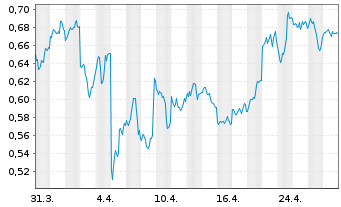 Chart CoinShares Digital Securities OPEN END 21 Cardano - 1 Month