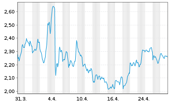 Chart CoinShares Digital Securities Cosmos - 1 Monat