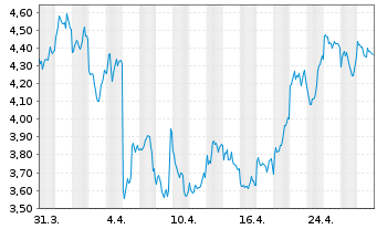 Chart CoinShares Digital Securities OPEN END 21 Polkadot - 1 Monat