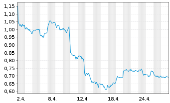 Chart CoinShares Digital Securities Uniswap - 1 Monat