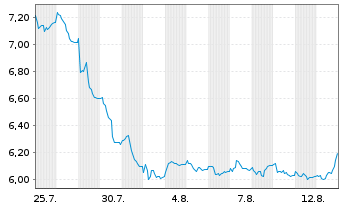Chart Allfunds Group Ltd. - 1 Month