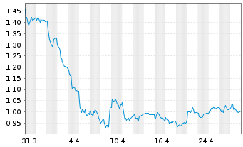 Chart Synthomer PLC - 1 mois