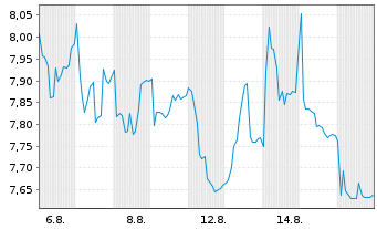 Chart HBX Group International PLC - 1 Monat