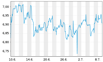 Chart DARKTRACE PLC - 1 mois