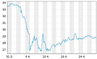 Chart Shell PLC - 1 Month