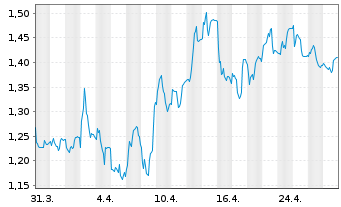 Chart Oxford Nanopore Technologies - 1 mois