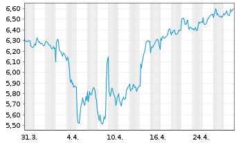 Chart Tate & Lyle PLC - 1 mois