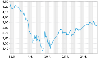 Chart Schroders PLC - 1 mois