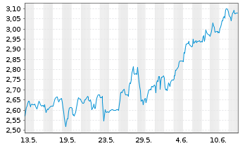Chart Capita PLC - 1 mois