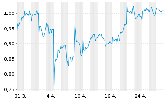 Chart VALOUR DIGITAL SECURITIES Ltd. - 1 Monat