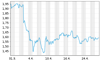 Chart Ithaca Energy Plc - 1 mois