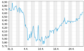 Chart Aviva PLC - 1 Month