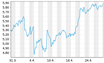 Chart VALOUR DIG. ETP O.END USD - 1 mois