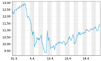 Chart Diversified Energy Company PLC - 1 mois