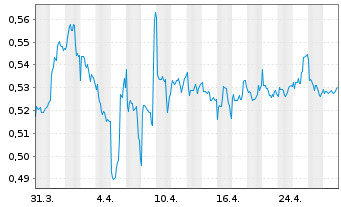 Chart Accsys Technologies PLC - 1 Month