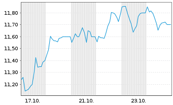 Chart Gamma Communications PLC - 1 Month