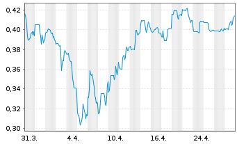 Chart Meridian Mining UK Societas - 1 mois