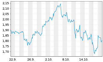 Chart VALOUR DIGITAL SECURITIES Ltd. Physical Staking - 1 Monat