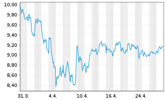 Chart Fevertree Drinks PLC - 1 mois