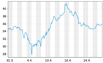 Chart AngloGold Ashanti Plc. - 1 Month