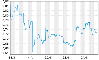 Chart VALOUR DIGITAL SECURITIES ETP  - 1 Month