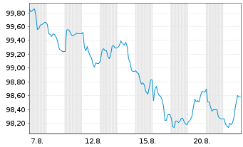 Chart Großbritannien LS-Treasury Stock 2025(35) - 1 Month
