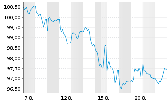 Chart Großbritannien LS-Treasury Stock 2025(56) - 1 Month