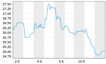 Chart Anglo American PLC - 1 mois