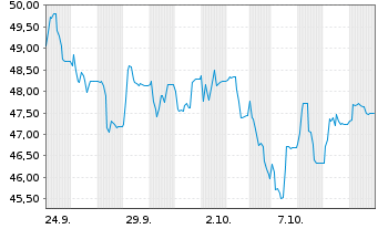 Chart Metlen Energy & Metals PLC Reg. Shares Class EO 11 - 1 Month