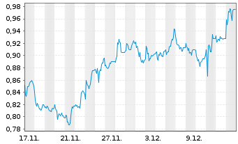 Chart RWS Holdings PLC Registered Shares LS -,01 - 1 Month