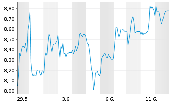 Chart Zegona Communications PLC Reg. Shares LS -,01 - 1 mois