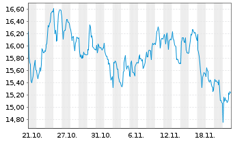 Chart Verisure PLC - 1 Monat