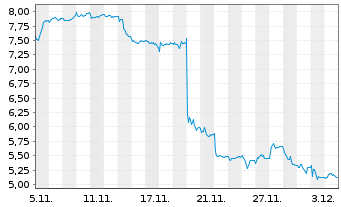 Chart PayPoint PLC - 1 Month