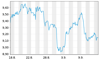 Chart Auto Trader Group PLC - 1 Monat