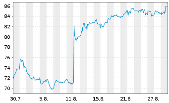 Chart Spirax Group PLC Reg. Shares LS -,26923076 - 1 Month