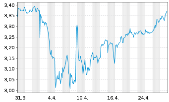 Chart Direct Line Insurance Grp PLC - 1 Month