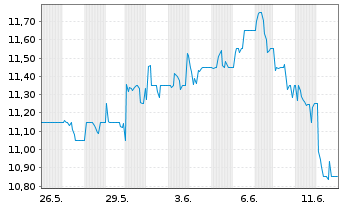 Chart Beazley PLC - 1 mois