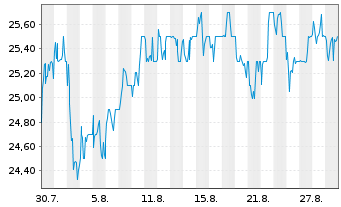Chart ICG PLC - 1 Month