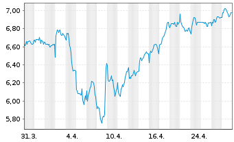 Chart Land Securities Group PLC - 1 mois